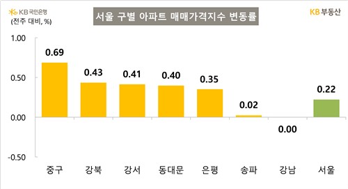 KB부동산 "서울 아파트값 오름폭 확대·강남 11주만에 보합"_한이임