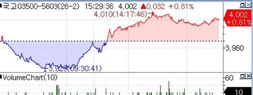 [채권-마감] 얇은 장에 변동성↑…국고30년 4%대 진입_노현우