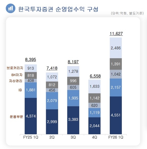한투증권, 1Q 영업익 1조 육박…'리테일' 업고 사상 최대_전병훈