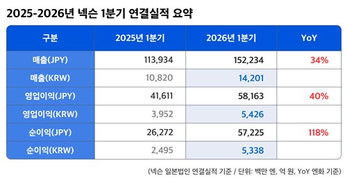 넥슨, 최대 분기 실적 달성…해외매출 59% 증가_서영태