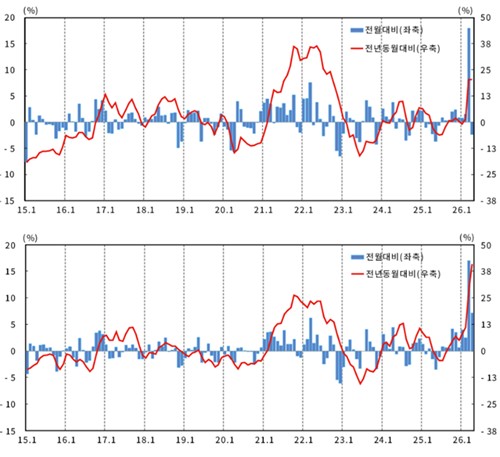 유가 하락에 4월 수입물가 전월比 2.3%↓…수출물가 7.1%↑_김학성