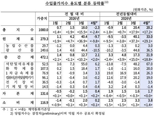 수입물가지수 등락률