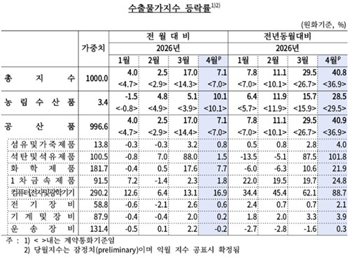 수출물가지수 등락률
