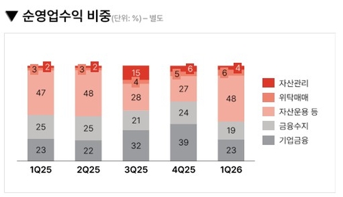 잔잔했던 메리츠증권 1Q 실적…발행어음 등 '민감 이슈' 빠진 컨콜_송하린