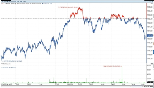 S&P500 선물, 차익실현성 매도 속 하락…국채금리는 상승_이민재