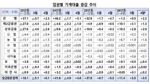 4월 가계대출 3.5조 늘어…사업자대출 유용·우회대출 점검 확대_윤슬기