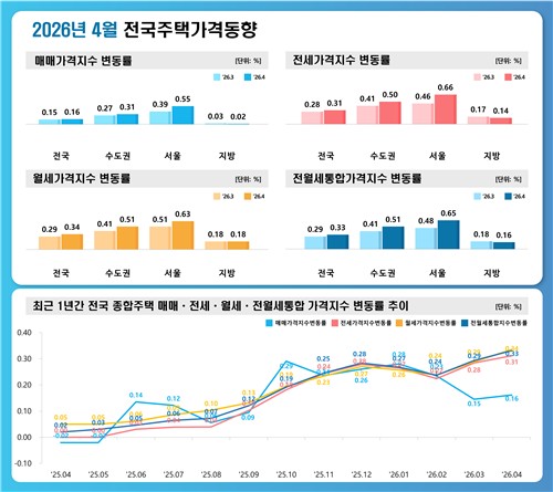 서울 전셋값 상승폭 10년 7개월래 최대_한이임