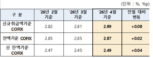 주담대 변동금리 한 달 만에 반등…4월 코픽스 0.08%p↑_박경은