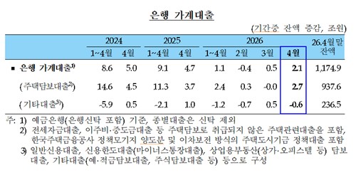 4월 은행권 가계대출 두달째 증가…주담대는 2.7조↑_손지현