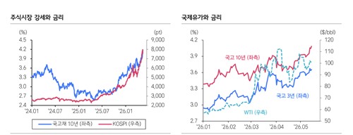 "금리 안정 시점은 5월 금통위 확인 이후…그전까지 변동성 확대"_손지현