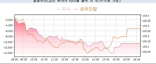 [채권-마감] 금리인상 우려·대외금리 상승에…국고 10년 13.2bp↑_노현우