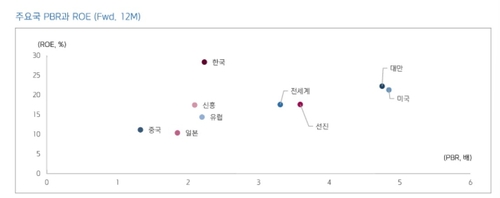 코스피 8천 찍고 내려왔지만…키움證 "주식 선호 유지"_송하린