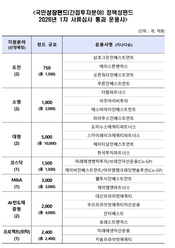 국민성장펀드 간접투자분야, 숏리스트 확정…22개사 '2라운드'_양용비
