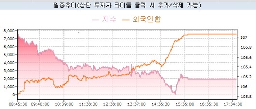 10년 국채선물과 외국인 추이