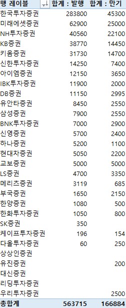 지난주 증권사 CP·전단채 56조3천715억원 발행…금주 만기 16조6천884억원_전병훈