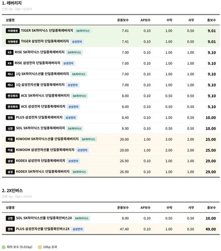 '삼전닉스 2배 ETF' 16종 상장 앞두고 보수 3배 격차…운용 전략도 제각각_이규선
