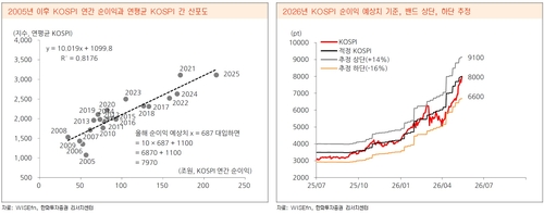 한화證 "하반기 증시대안은 '비반도체'…코스피 최대 9,100 전망"_이규선