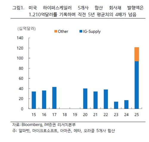 하이퍼스케일러들의 2025년 회사채 발행액 급증