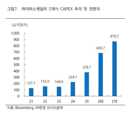 하이퍼스케일러 5개사 CAPEX 추이 및 전망치