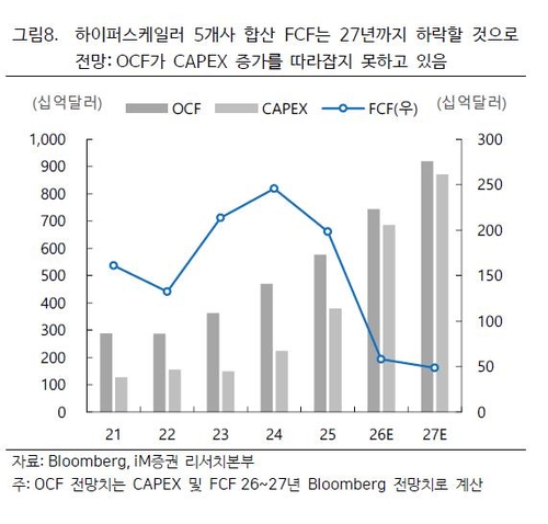 하이퍼스케일러 5개사 합산 FCF 예상치