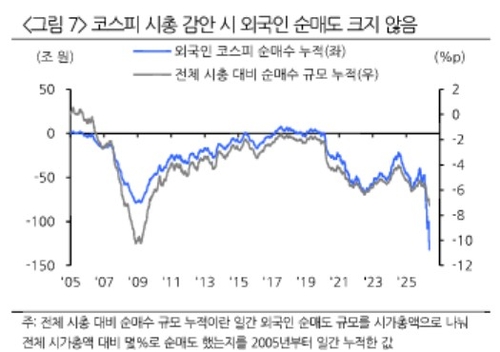 '81.4조' 순매도 외국인, 기계적 리밸런싱 가능성…시총 대비 순매도 작아_송하린