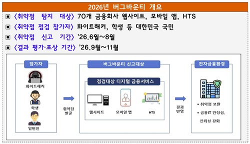"최대 1천만원 포상"…버그 바운티, 가상자산·GA로 확대_이윤구
