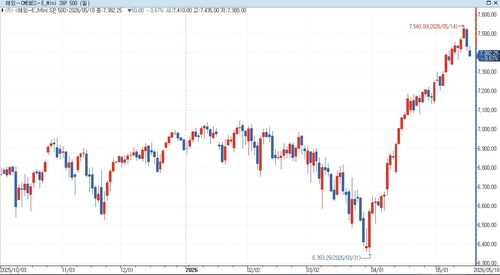 S&P500 선물, 금리 급등세에 하락…美 국채금리↑_홍경표