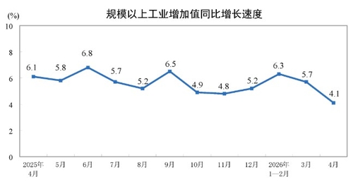 中 4월 산업생산 전년비 4.1%↑…소매판매 0.2%↑(종합)_이민재