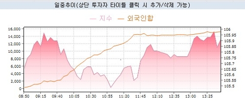 채권시장 원군으로 등장한 外人…10년 선물 1.5만계약 폭풍매수_노현우
