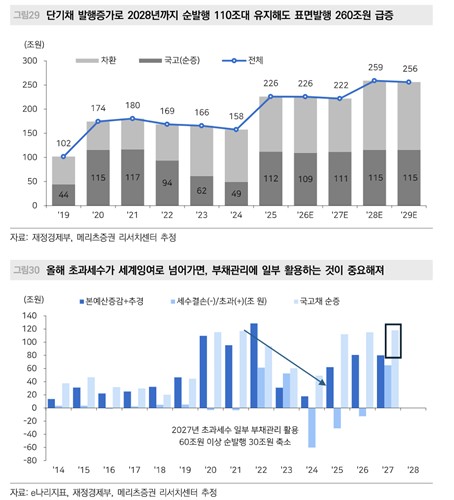 '채권 자경단' 등장할까…"인상사이클+재정확대 겹쳐 채권 매수파업"_손지현