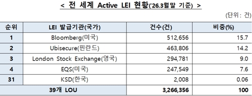 예탁원, 'LEI 발급확인서' 시행 한 달…외국인 투자 문턱 낮췄다_최정우