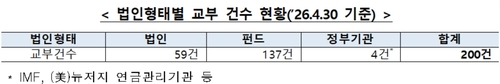 LEI 발급확인서 교부 건수