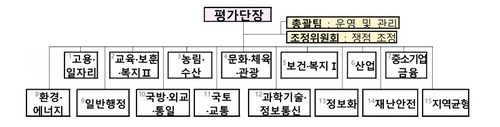 평가단 조직도