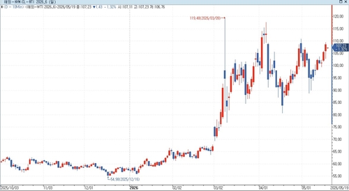 WTI 선물, 트럼프 이란 공격 보류에 하락(상보)_홍경표