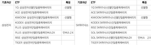 27일 상장 예정인 단일종목 레버리지 ETF 목록