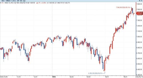 S&P500 선물, 트럼프 이란 공격 보류에 상승…美 국채금리↑_홍경표