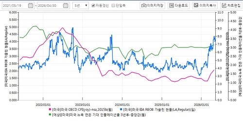 미국인 임금, 3년만에 물가에 뒤처져…소비 급속 둔화 여지_이종혁