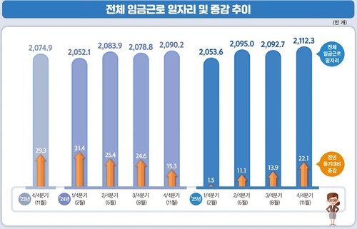 작년 4분기 임금근로 일자리 22.1만개↑…건설·제조업 부진_박준형