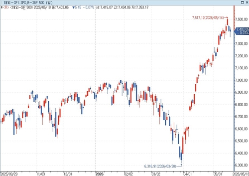 에버코어 ISI, S&P500 연말 9천에 도달 확률 30%_이종혁