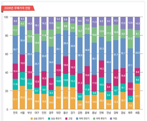 국토연 "응답자 30% 이상 올해 전세시장 경기 상승 전망"_정필중