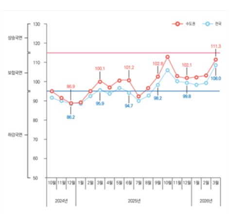 부동산시장 종합지수(K-REMAP) 추이