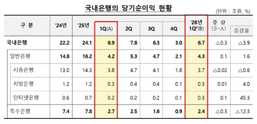 1분기 국내은행 순이익 6.7조…금리 상승에 비이자익↓_유수진