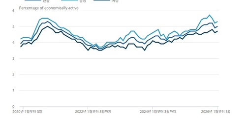 영국 3월 실업률 5.0%…예상치 4.9% 상회(상보)_김지연