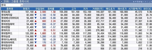 롯데그룹 내 대장 자리 올라선 롯데쇼핑의 질주_변명섭