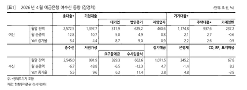 은행→주식 '7조 이탈'에도…"조달 기반 튼튼"_박경은