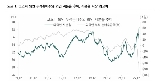 "외인, 한국 비중 확대 중…의지 없었다면 230조 순매도"_송하린