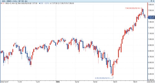 S&P500 선물, 美 국채 수익률 급등 파장 속 혼조_홍경표