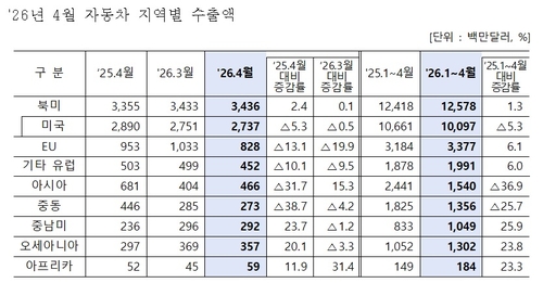 4월 중동 車 수출 39% 급감…부품 공급망 발목에 생산도 주춤_이재헌