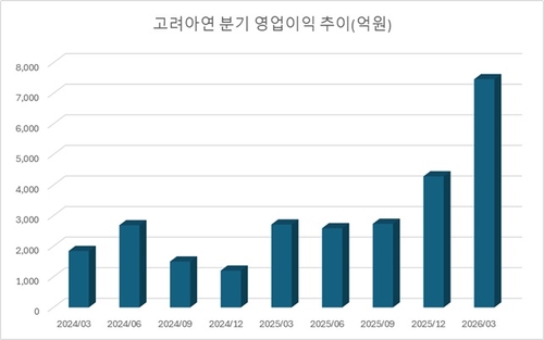 아연보다 '銀' 많은 고려아연…어닝서프라이즈 뒤 부메랑_이재헌