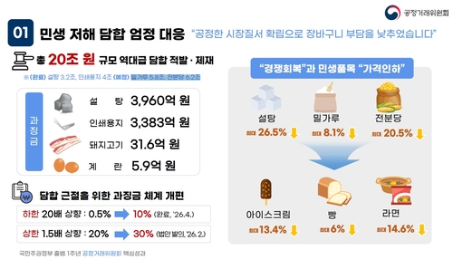 [1년 성과보고] 공정위, 설탕·인쇄용지 등 20조 규모 담합 적발_변명섭